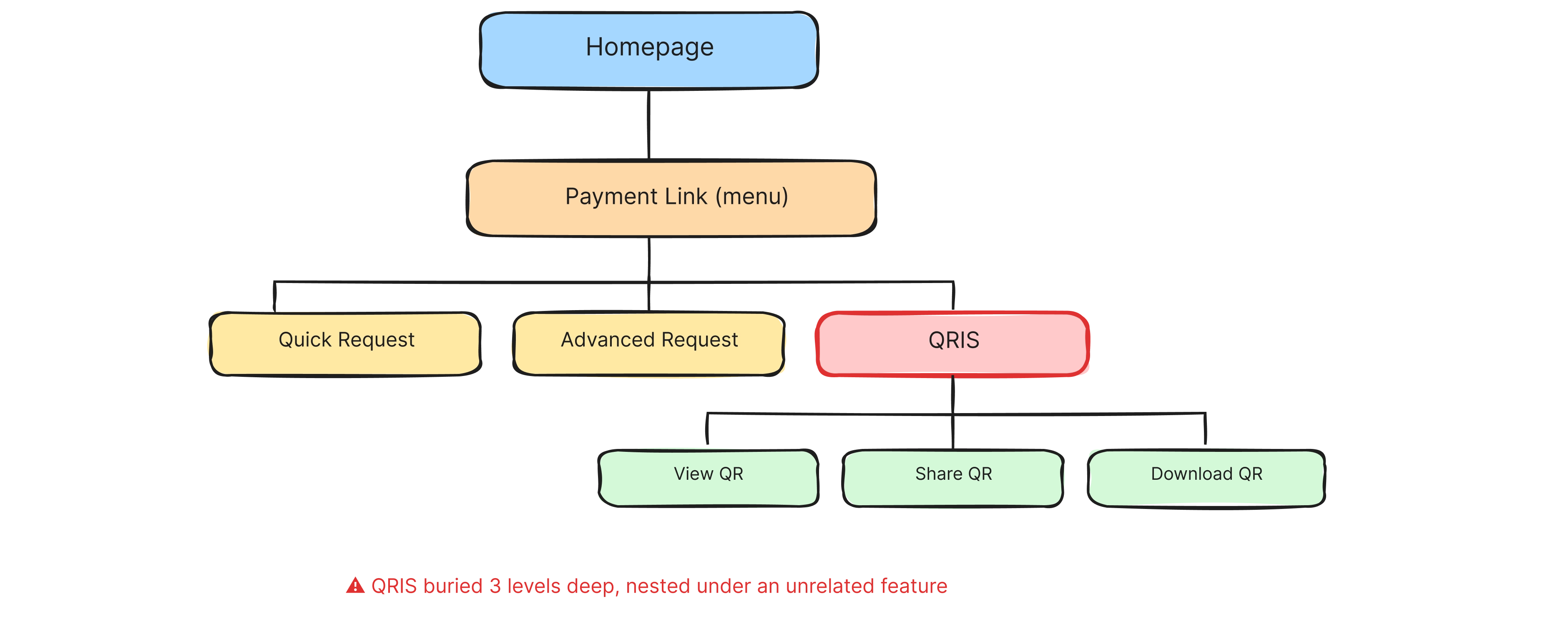 Before: QRIS nested inside the Payment Link menu