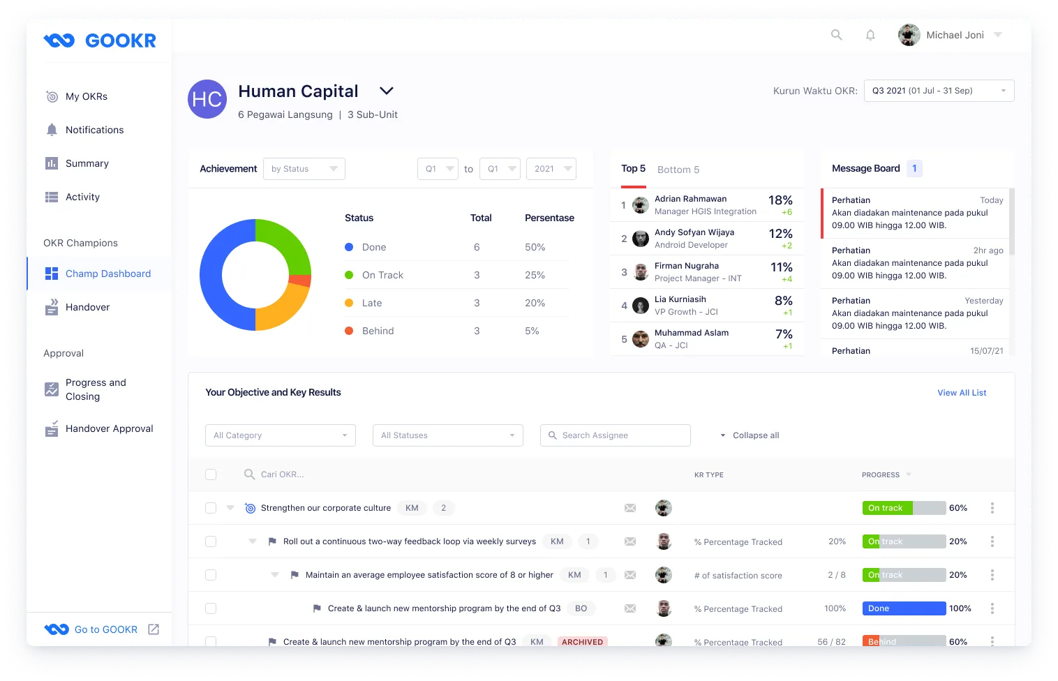 OKR Champions admin dashboard showing unit-wide OKR status and performance overview