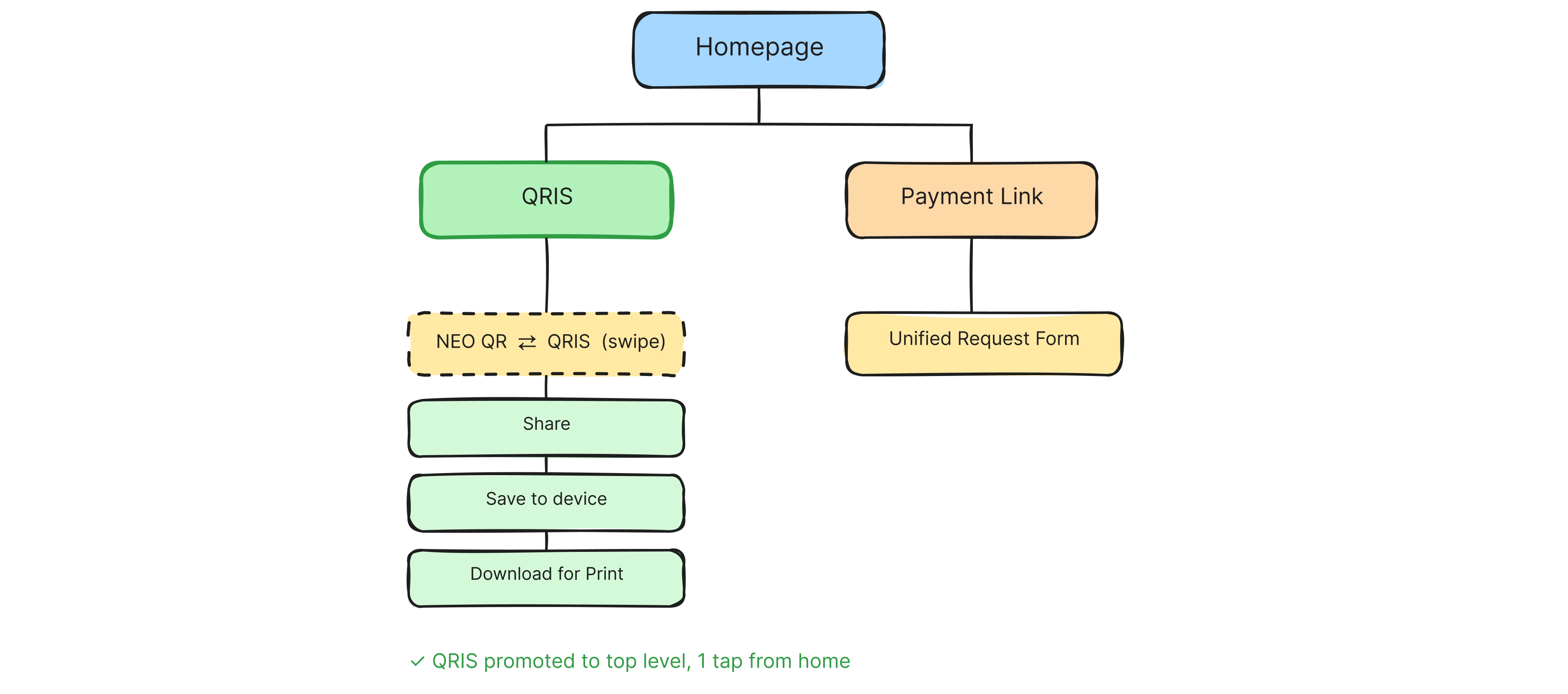 Before: QRIS nested inside the Payment Link menu