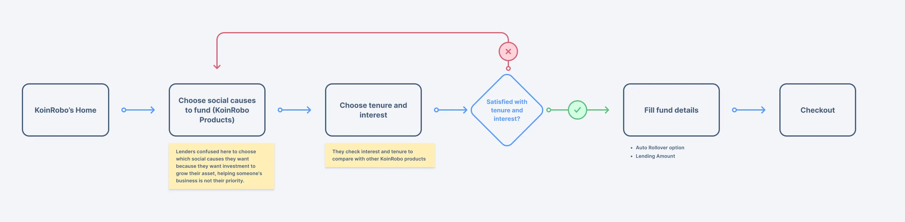 A closer look at what users do while purchasing KoinRobo — showing back-and-forth navigation to compare products