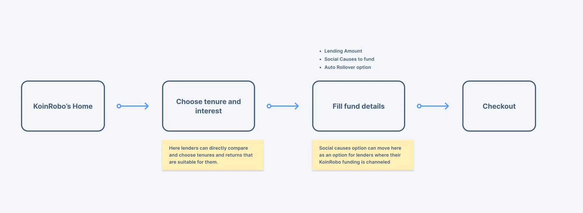 New user flow: KoinRobo Home → Choose tenure and interest → Fill fund details (with social cause here) → Checkout