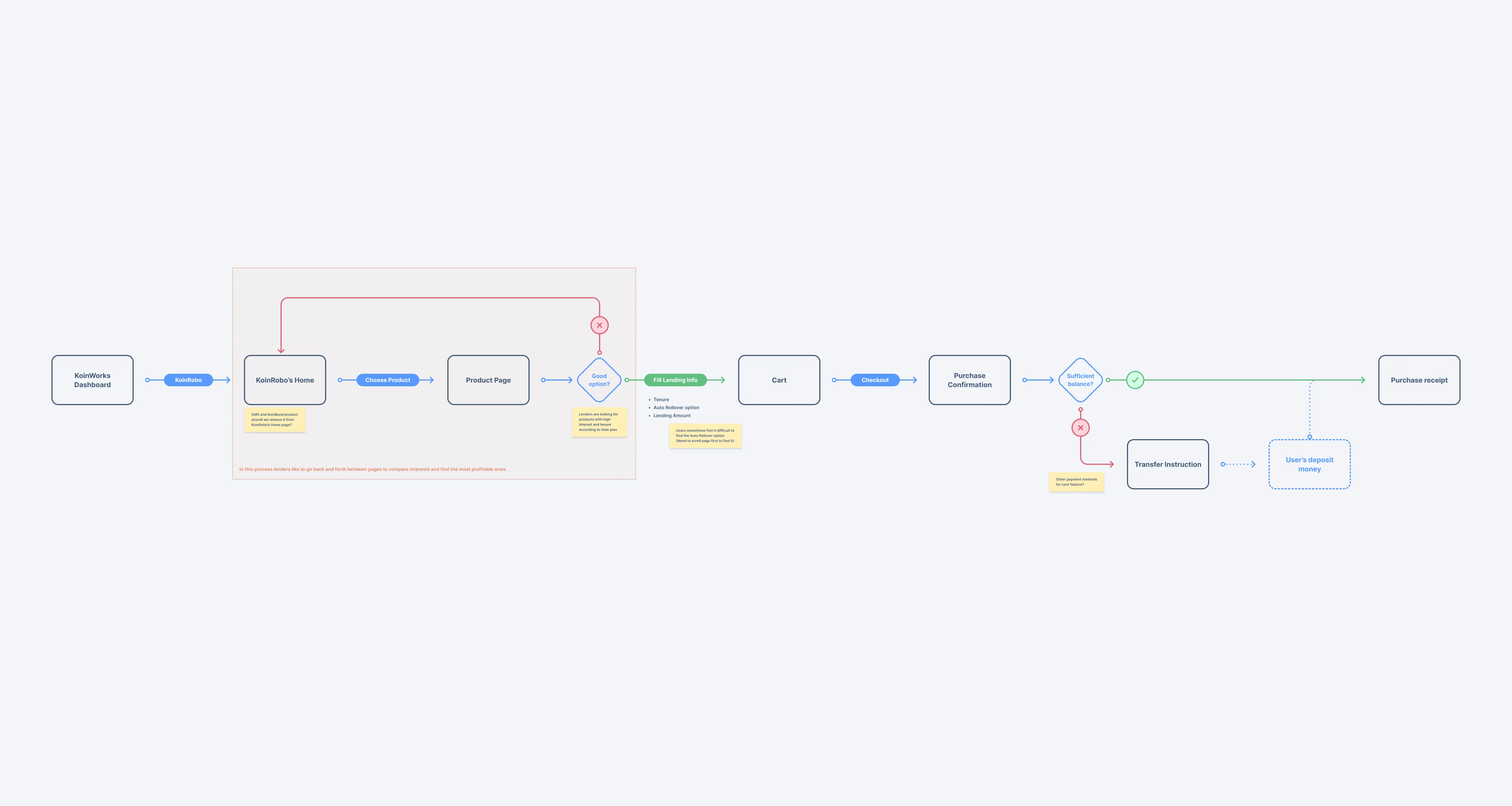 KoinRobo task flow overview