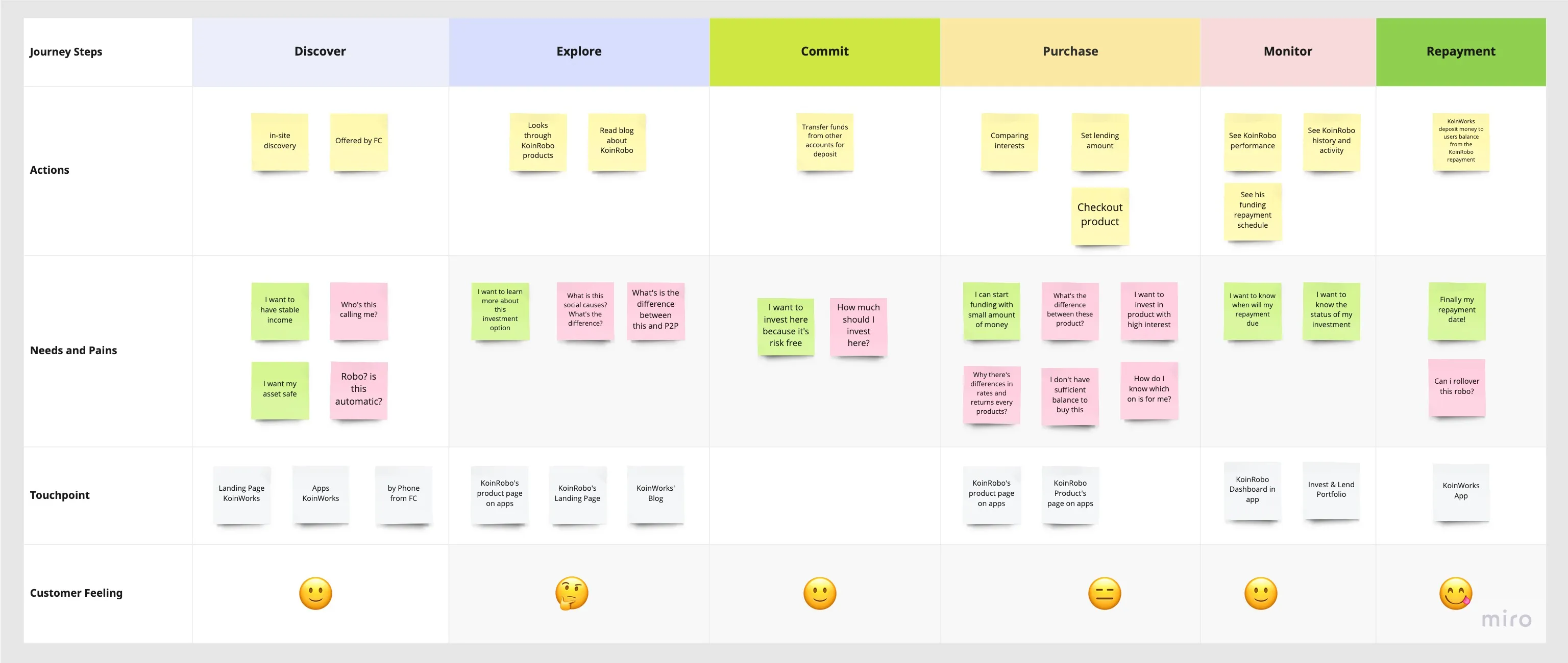 KoinRobo user journey map showing steps from Discover through Repayment